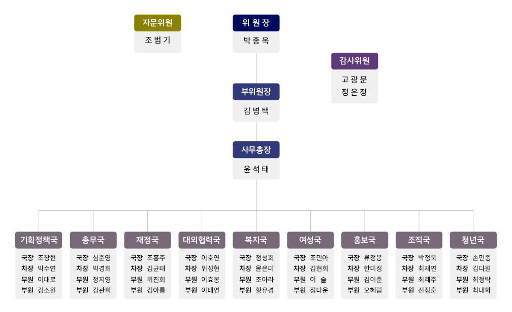 조직도